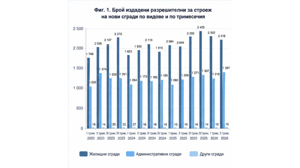 Диаграма: брой издадени разрешителни за строеж на нови сгради по видове и по тримесечия